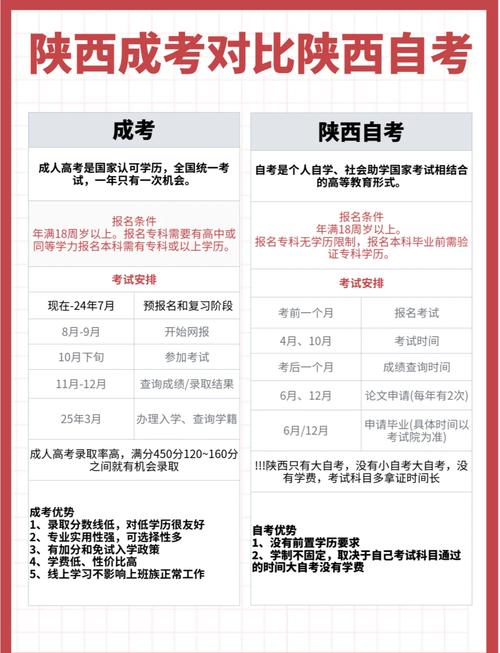 陕西成考和自考的区别,一文搞懂!